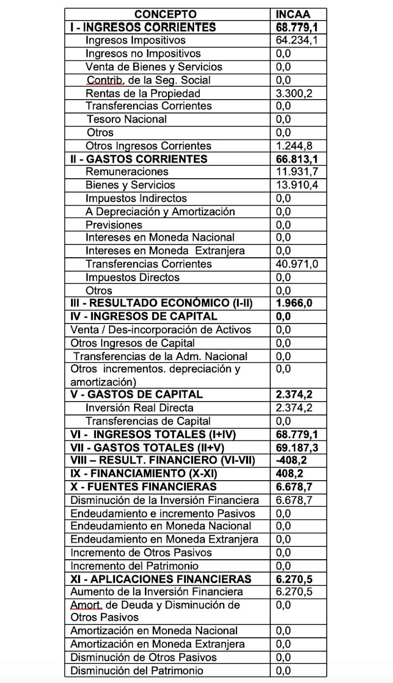 Incaa presupuesto 2027 Incaa presupuesto 2027