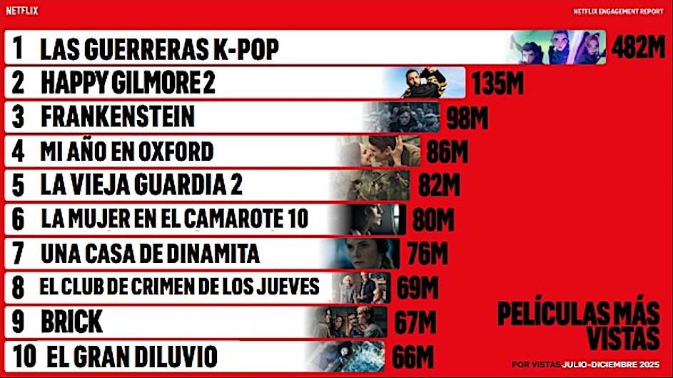 Netlfix peliculas julio diciembre 2025