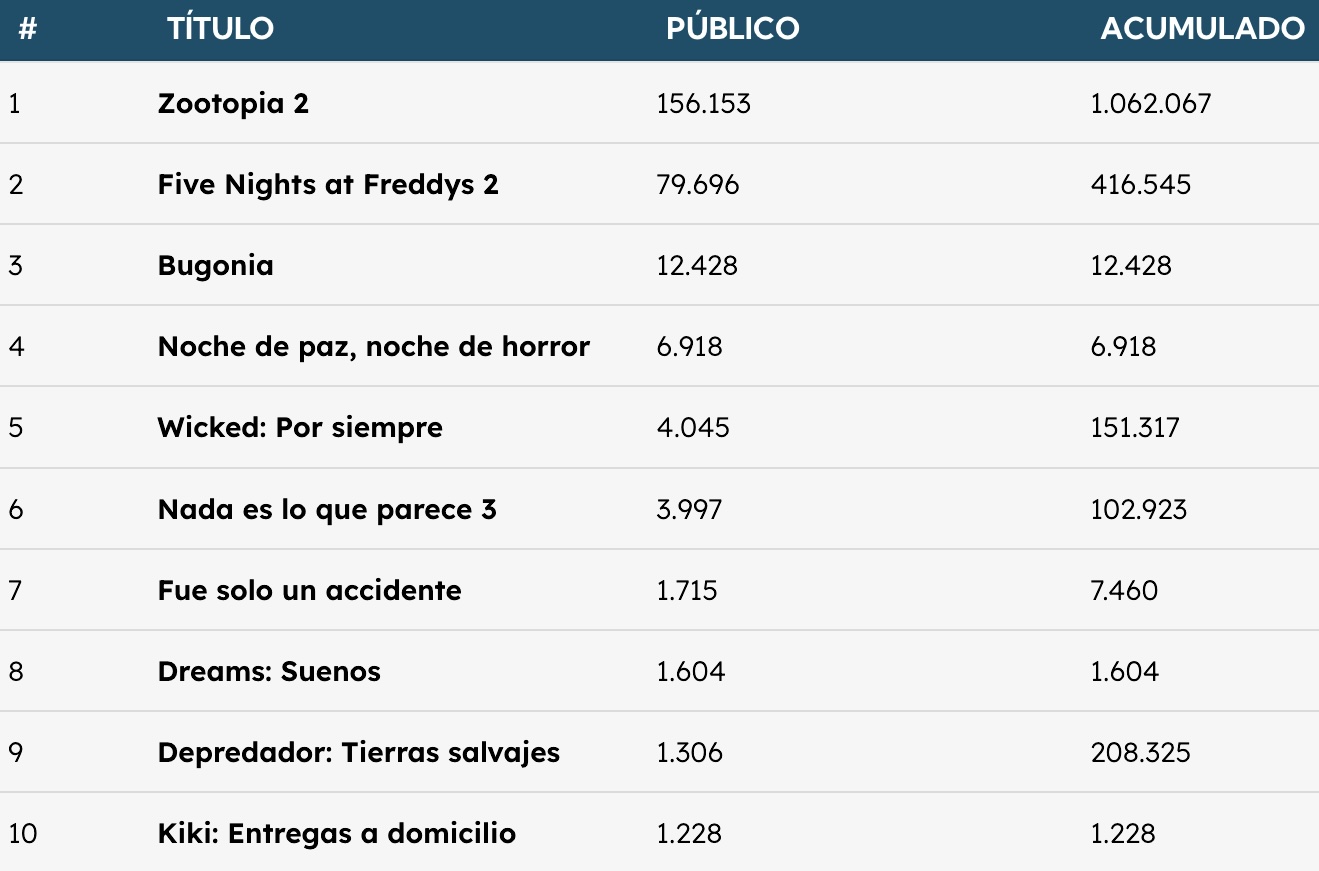 Taquilla 14 12 2025 Taquilla 14 12 2025
