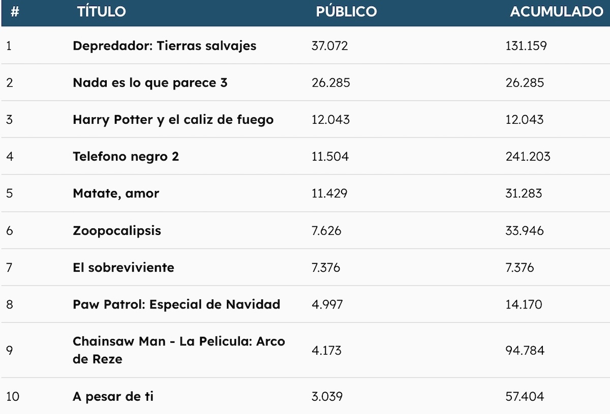 Taquilla 16 11 2025 Taquilla 16 11 2025