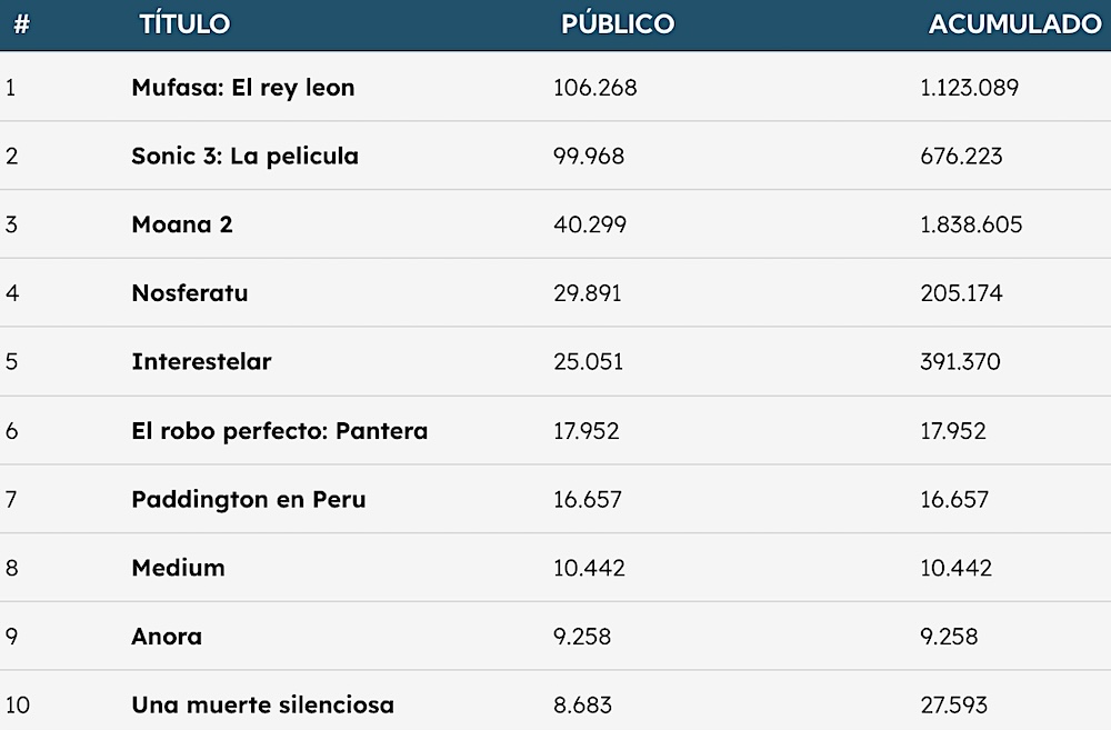 Taquilla La concurrencia a los cines argentinos sigue en picada