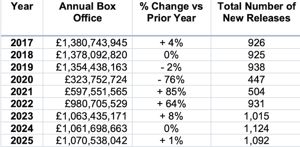 Taquilla reino unido 2025